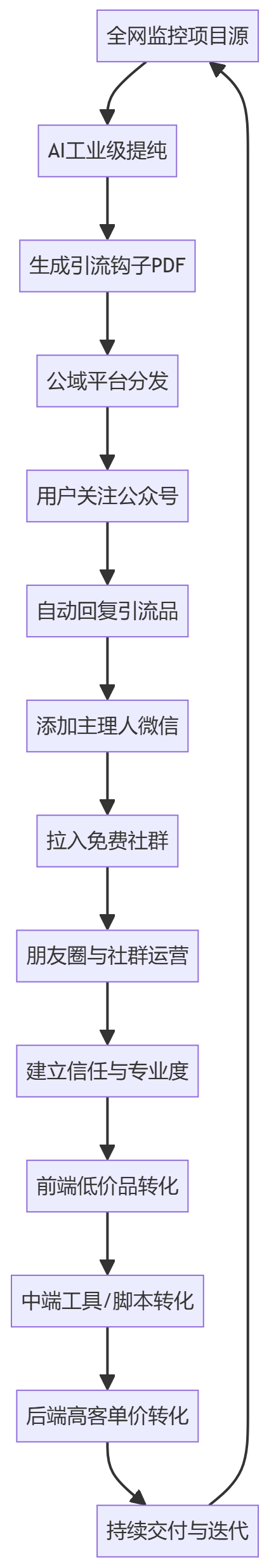 核心商业逻辑拆解